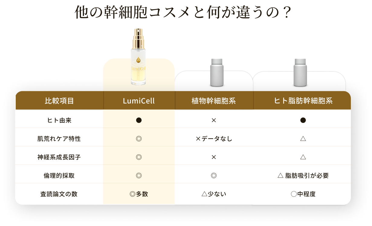 他の幹細胞コスメと何が違うの?