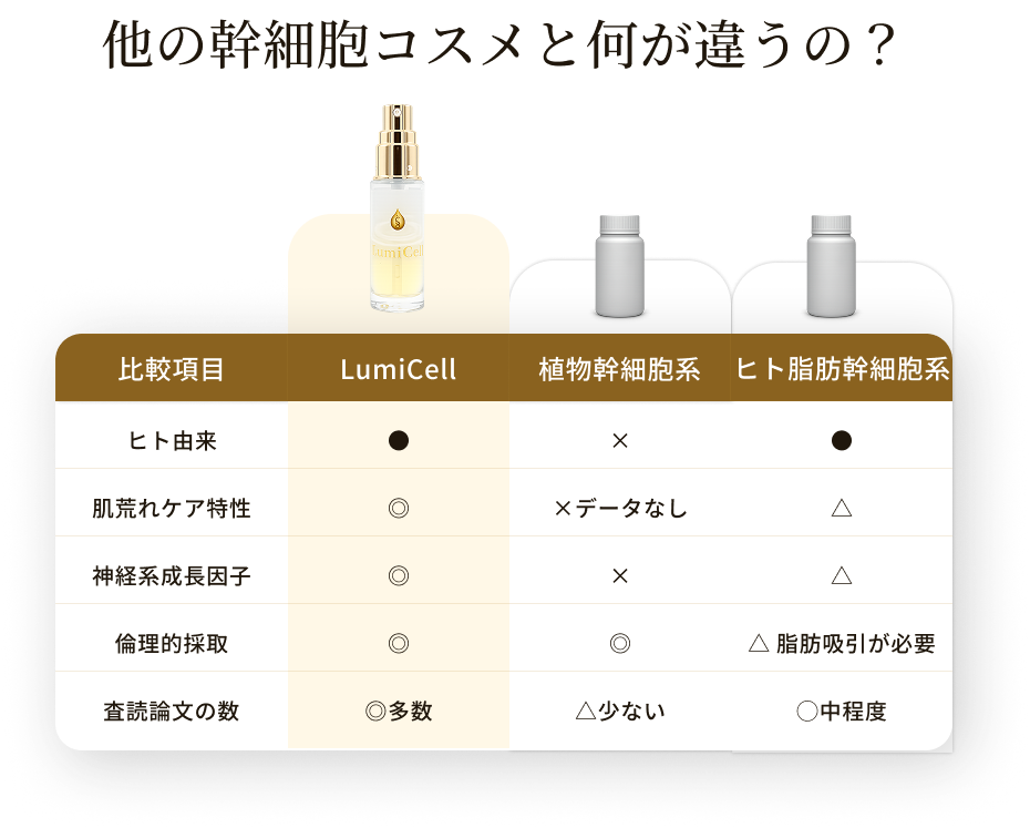 他の幹細胞コスメと何が違うの?
